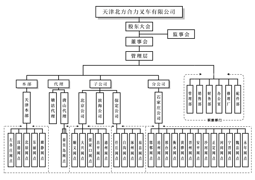 天津北方合力組織構架圖.png